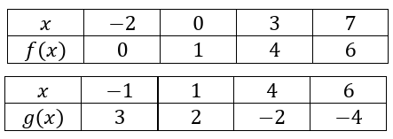 Composition of Functions Examples