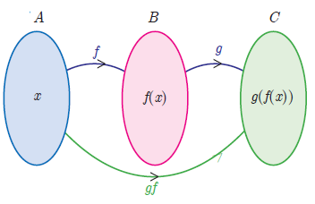 How To Find Composition Of Two Functions