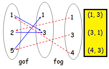 How To Find Fog And Gof From The Given Relation How To Find Fog And Gof From The Given Relation