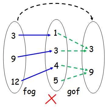 How To Find Fog And Gof From The Given Relation How To Find Fog And Gof From The Given Relation