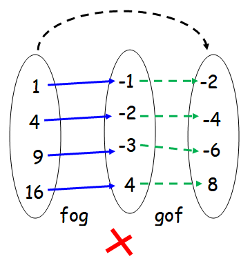 How To Find Fog And Gof From The Given Relation How To Find Fog And Gof From The Given Relation
