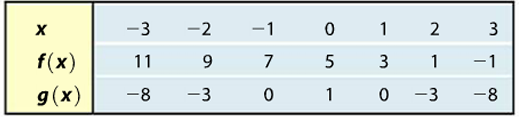 compositon-of-function-from-table-q1 compositon-of-function-from-table-q1