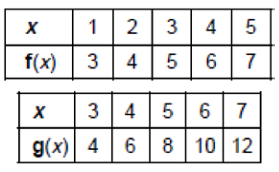 compositon-of-function-from-table-q2 compositon-of-function-from-table-q2