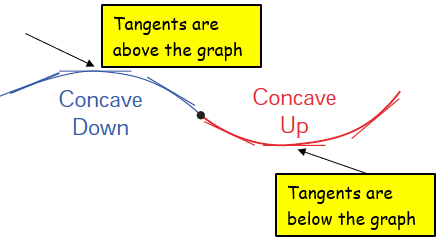 Concave Vs Convex Graph