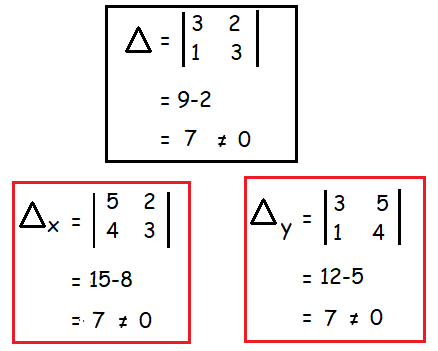 Determinant Method of Solving Linear Equations