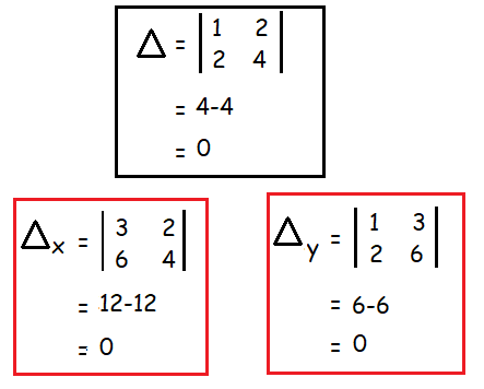 Determinant Method of Solving Linear Equations