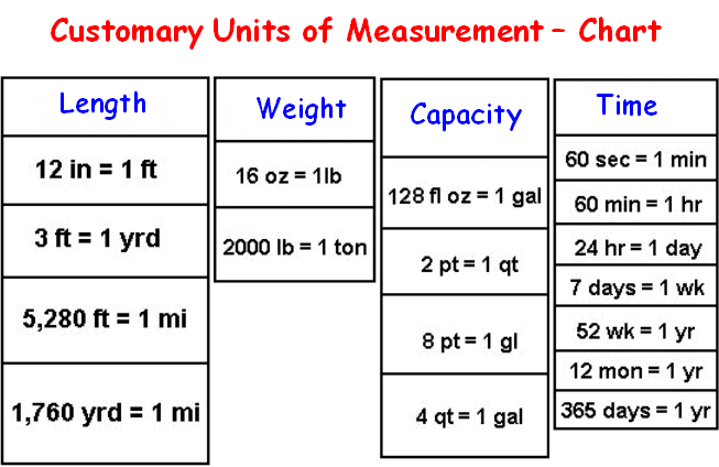 Conversion Chart Customary To Metric