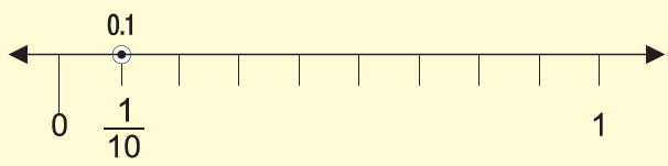 Representation of decimal numbers on number line