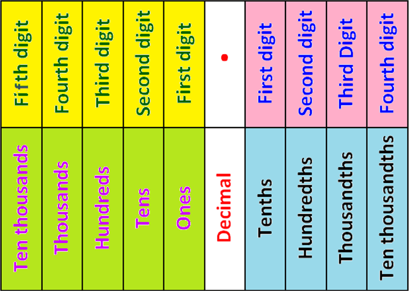 Place Value Chart Tenths And Hundredths