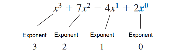 Operations with Polynomials