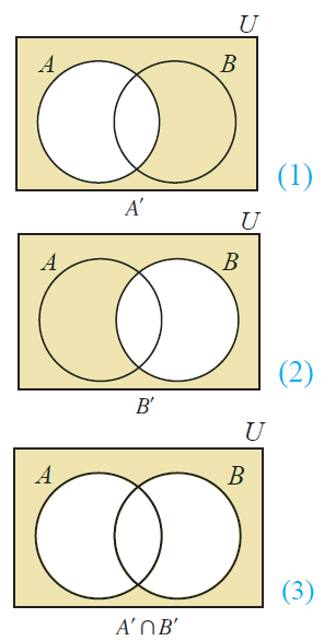 Venn Diagram Of A Union B Whole Complement