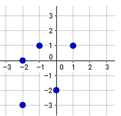 How to Determine Whether the Graph is a Function