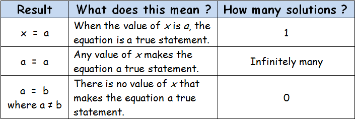 equations-with-many-solutions-or-no-solution-worksheet