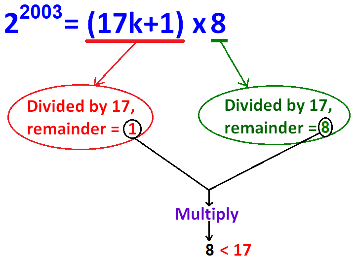Remainder When 2 Power 2003 is Divided by 17