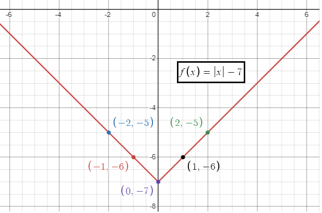 Graphing Absolute Value Function and Find Domain and Range
