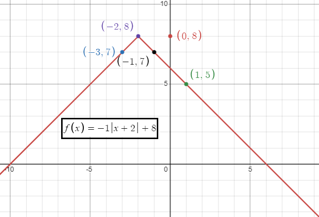 Graphing Absolute Value Function and Find Domain and Range
