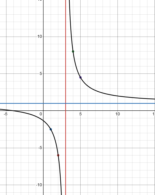 domain-and-range-of-rational-function-q3.png