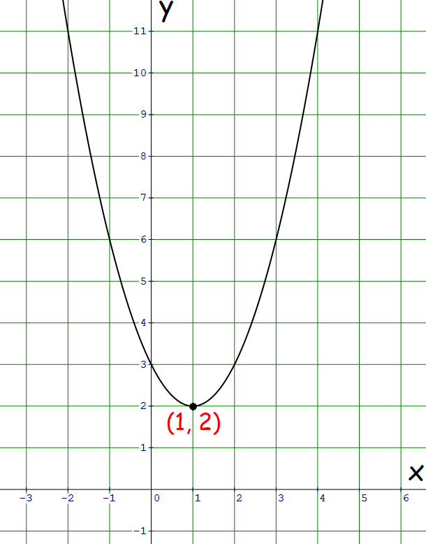Domain And Range Of A Function
