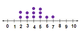 dot-plots-q3