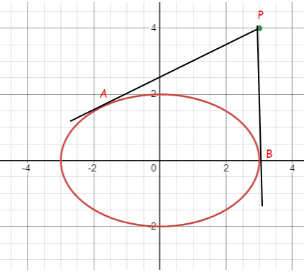 equation of tangent to ellipse derivation