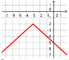 Characteristics of Absolute Value Functions Worksheet