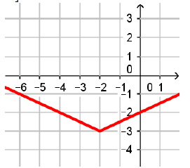 Characteristics of Absolute Value Functions Worksheet