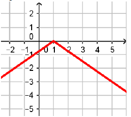 Characteristics of Absolute Value Functions Worksheet