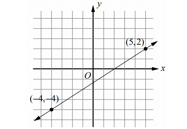 Equation of a Line in General Form