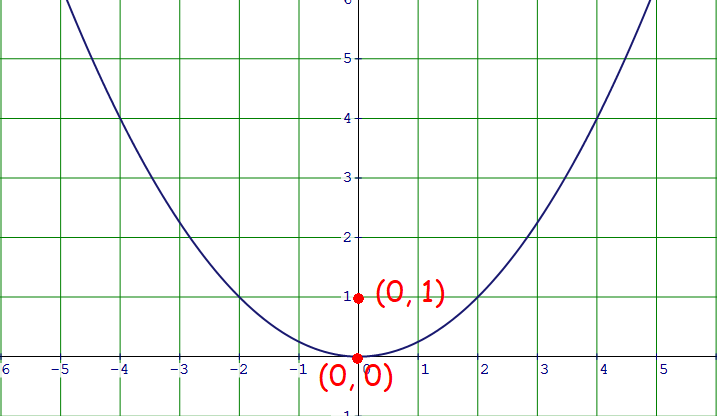 Equation Of Parabola Equation Of Parabola