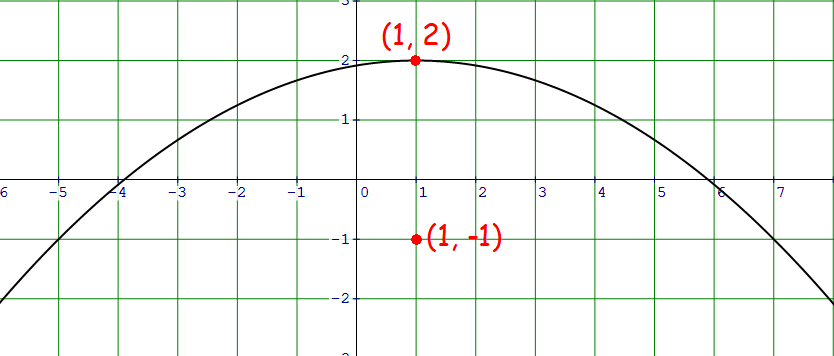 Standard Equation Of A Parabola Standard Equation Of A Parabola