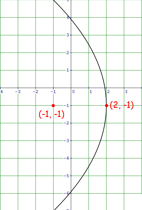 Equation Of Parabola