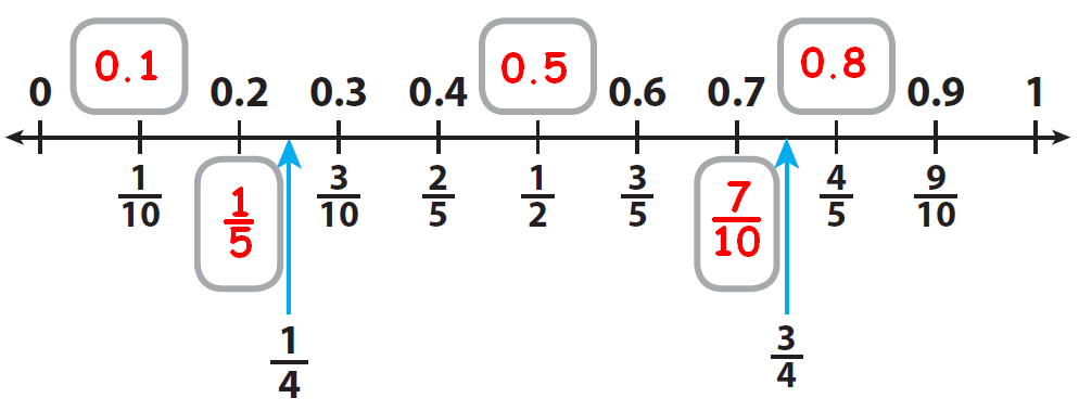 Equivalent Fractions And Decimals