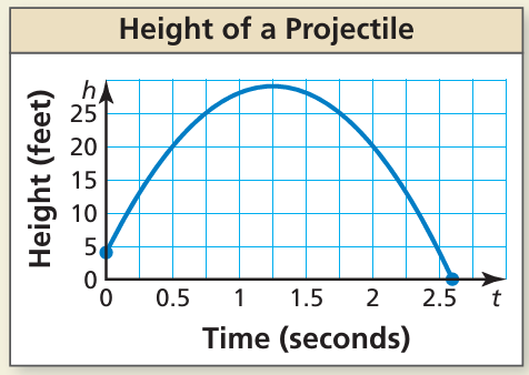 evalauting-function-from-graph-q1