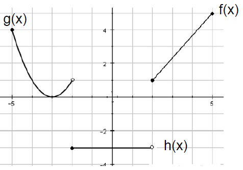 Evaluating Functions from a Graph