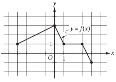 Evaluating Functions from a Graph