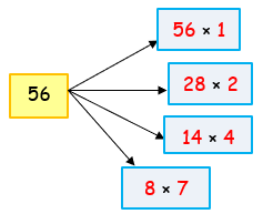 write down the factors of the given numbers 16