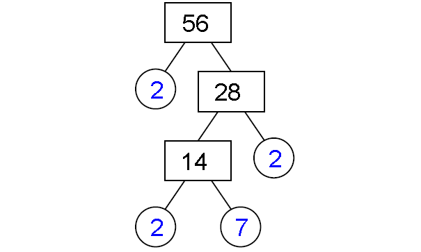 factor tree method of 288