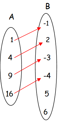 How to Find the Domain and Range from a Relation