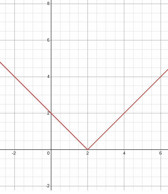 Finding Domain and Range of Modulus Function as Interval Notation