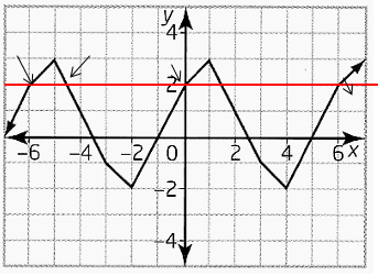 Finding Function Values from a Graph of Periodic Function