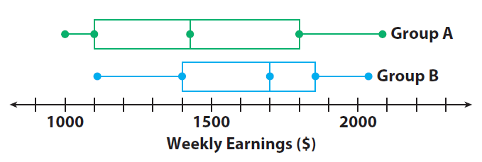 interquartile range interquartile range