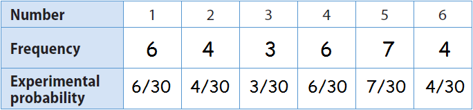 Comparing theoretical and experimental probability