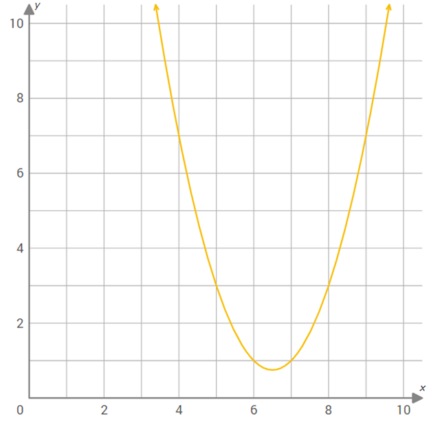 Finding Function Values From a Graph Worksheet