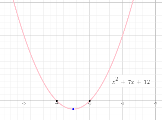 How To Find The Minimum Or Maximum Value Of A Function In Vertex Form