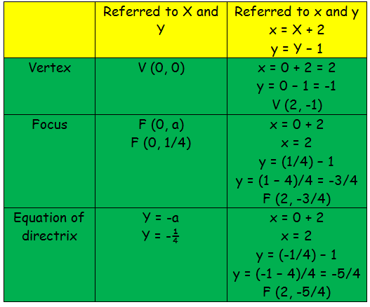 How To Find Focus Directrix And Vertex Of Parabola