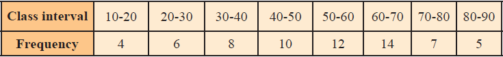 graphic presentation of the frequency distribution