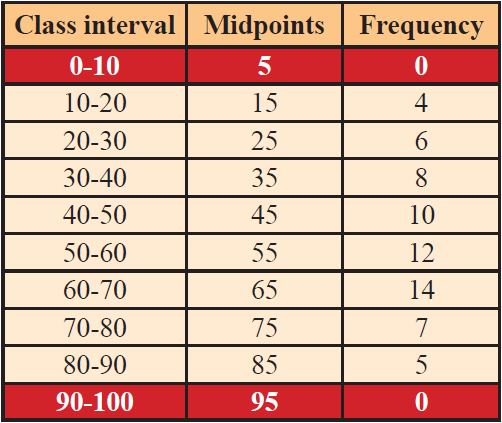 graphic presentation of the frequency distribution