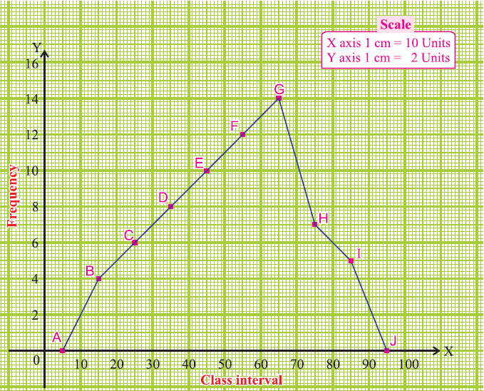 graphic presentation of the frequency distribution