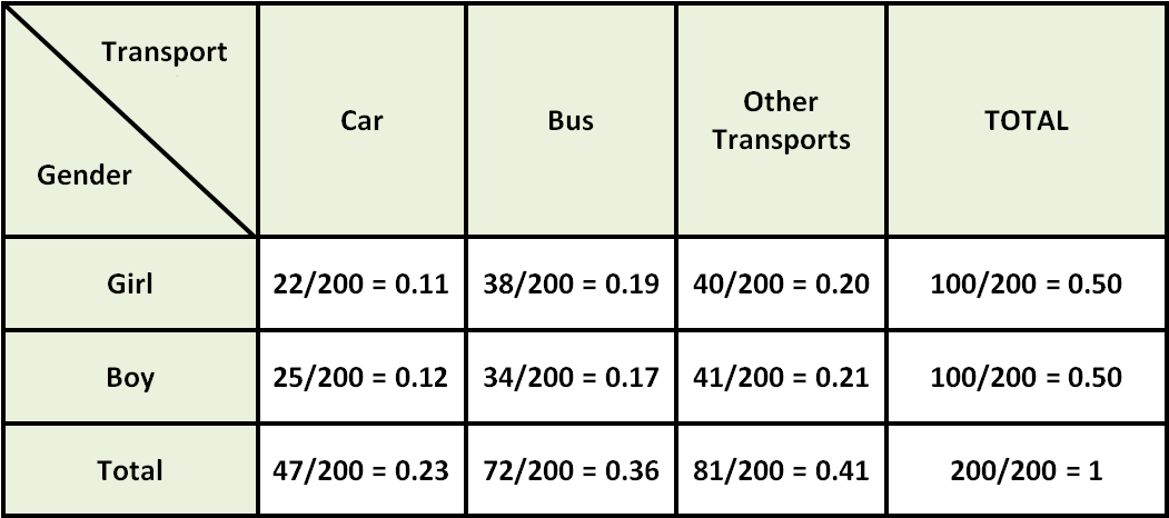 Two Way Relative Frequency Tables
