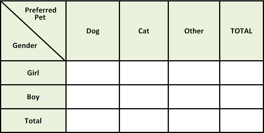 Creating two way frequency table worksheet